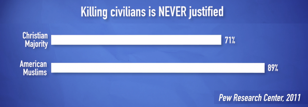 Killing civilians is never justified 2.16